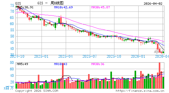 通用磨坊有限公司周K线图