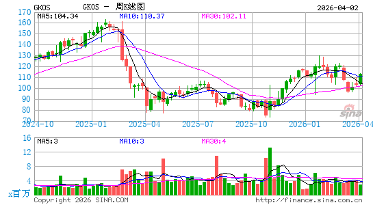 Glaukos Corp.周K线图