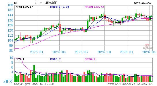 Globe Life, Inc.周K线图