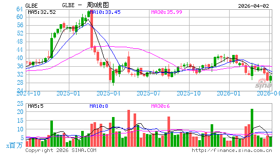 Global-e Online Ltd.周K线图