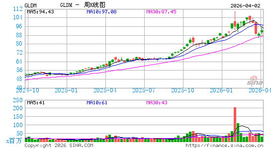 SPDR Gold MiniShares Trust周K线图