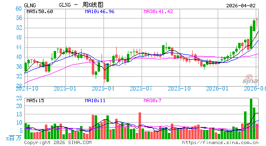 Golar海运周K线图