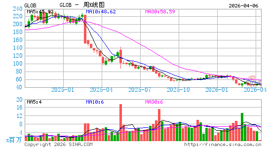 Globant SA周K线图