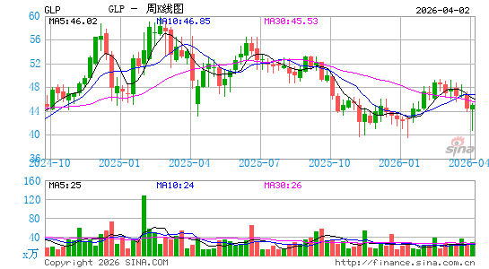 伙伴全球周K线图
