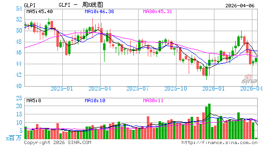 Gaming & Leisure Properties, Inc.周K线图
