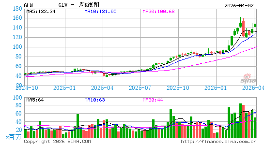 康宁公司周K线图