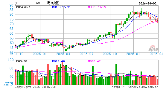 通用汽车公司周K线图