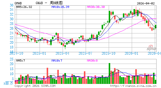 Genmab A/S周K线图