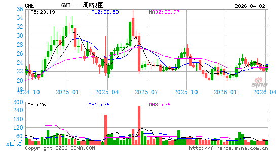 游戏驿站周K线图