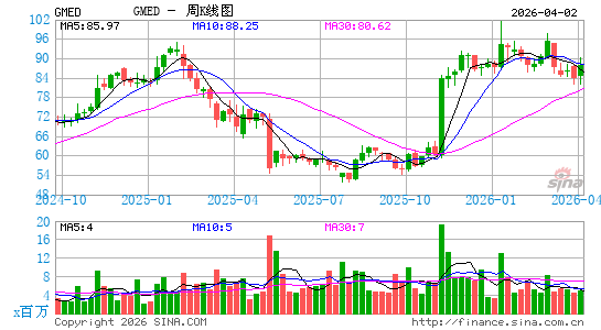 Globus Medical, Inc.周K线图