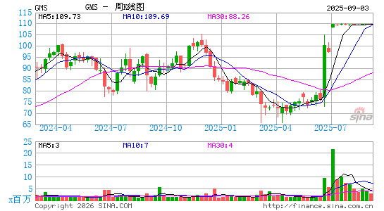 GMS, Inc.周K线图