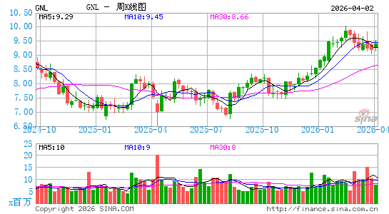 Global Net Lease, Inc.周K线图
