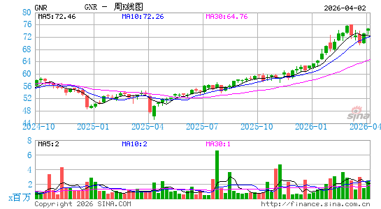 SPDR 标普环球自然资源 ETF周K线图