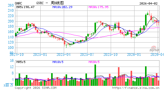 Generac控股周K线图