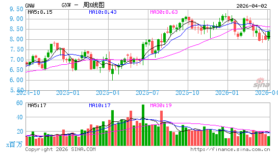 通用金融公司周K线图