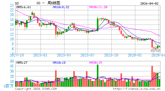 Grocery Outlet周K线图
