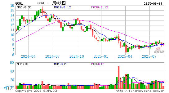 Golden Ocean Group Ltd.周K线图