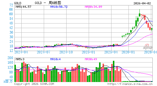 巴里克黄金周K线图