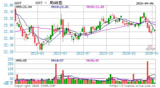 iShares Core U.S. Treasury Bond ETF周K线图