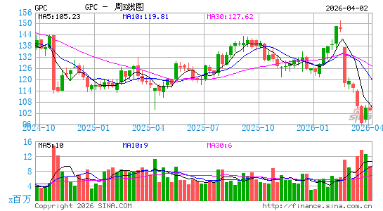 纯正部件公司周K线图