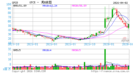 Structure Therapeutics, Inc.周K线图