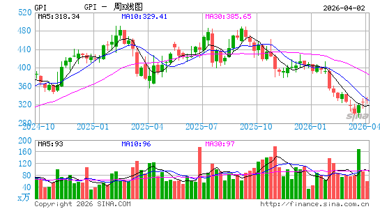 汽车一组周K线图