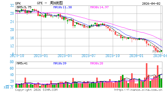 Graphic Packaging Holding Co.周K线图