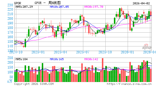 格尔夫波特能源周K线图