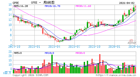 绿色平原能源周K线图