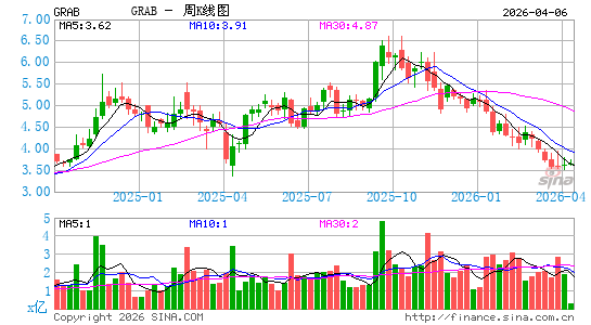 Grab Holdings Ltd. (Singapore)周K线图