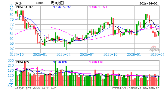 Green Brick Partners, Inc.周K线图