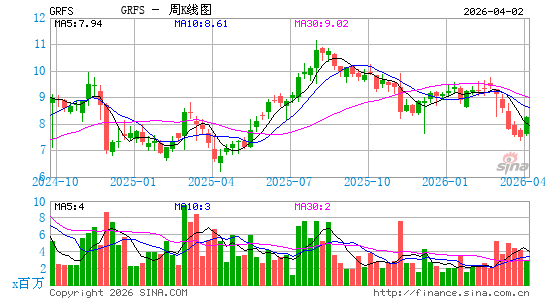 Grifols SA周K线图
