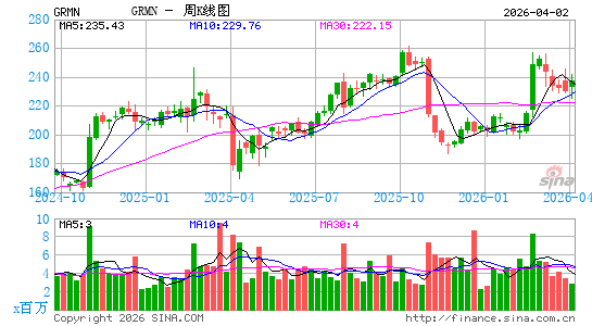 佳明公司周K线图