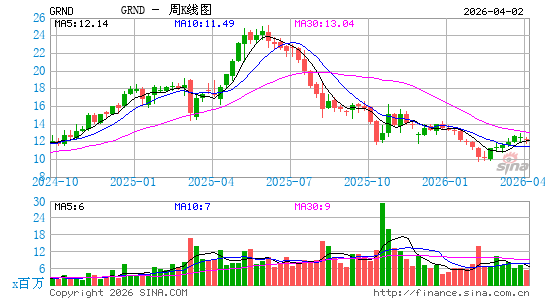 Grindr, Inc.周K线图