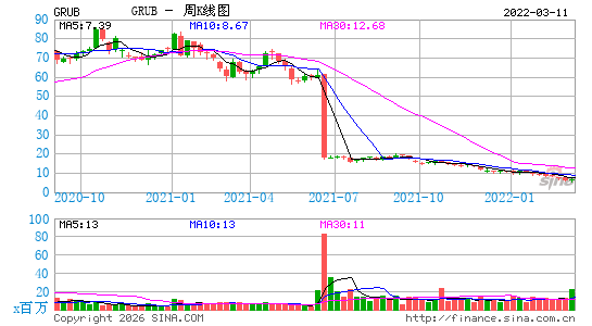 Just Eat Takeaway.com NV周K线图