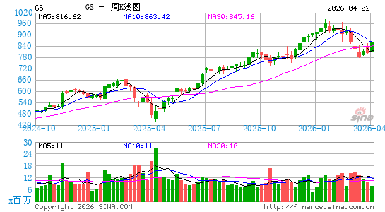 高盛集团周K线图