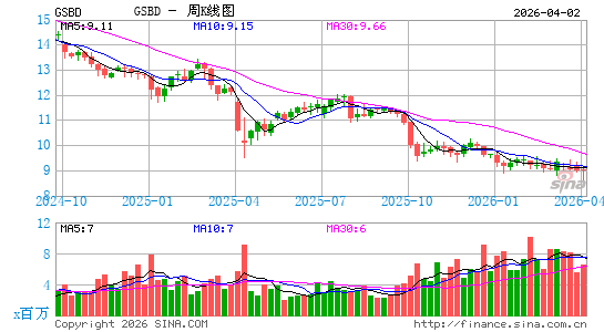 Goldman Sachs BDC, Inc.周K线图
