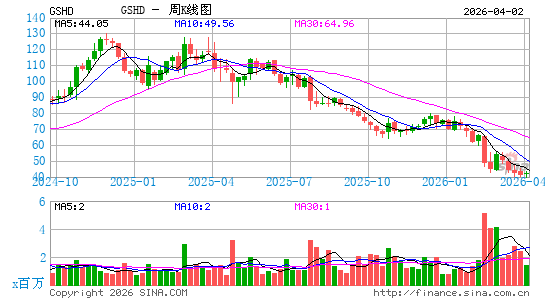 Goosehead Insurance, Inc.周K线图