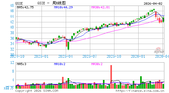 Goldman Sachs ActiveBeta International Equity ETF周K线图