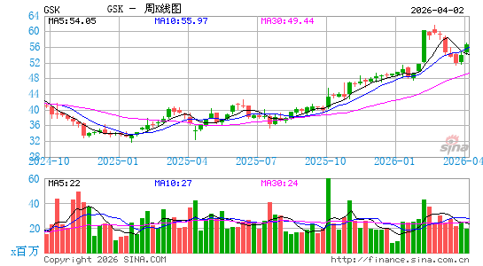 葛兰素史克公司周K线图