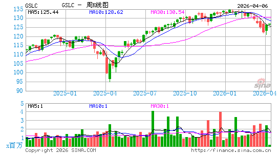 高盛 ActiveBeta美国大盘股 ETF周K线图