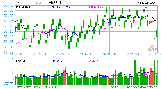 景顺 超短期国债 ETF周K线图