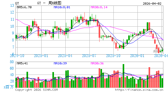 固特异轮胎橡胶公司周K线图