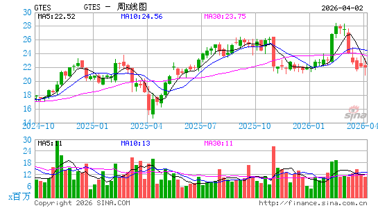 Gates Industrial Corp. Plc周K线图