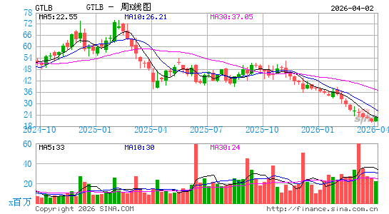Gitlab, Inc.周K线图