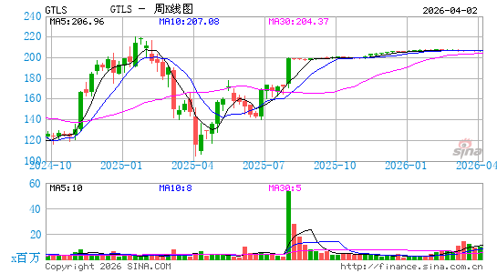 查特工业周K线图