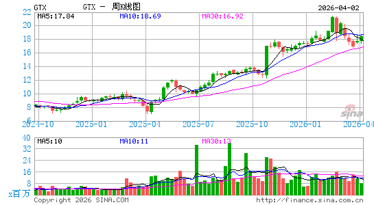 Garrett Motion, Inc.周K线图