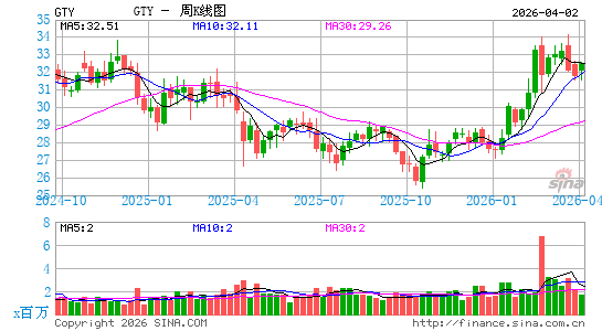Getty Realty Corp.周K线图
