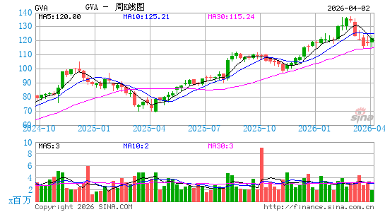 花岗岩建筑周K线图