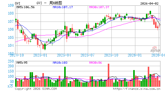 iShares Intermediate Government/Credit Bond ETF周K线图